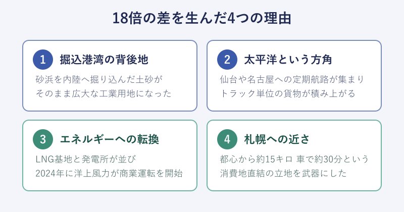 貨物量の差を生んだ4つの理由