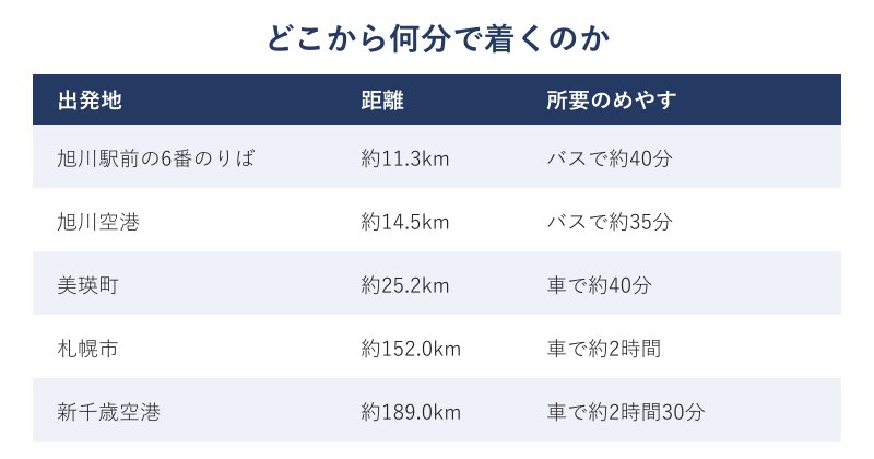 旭山動物園への出発地別の距離と所要時間