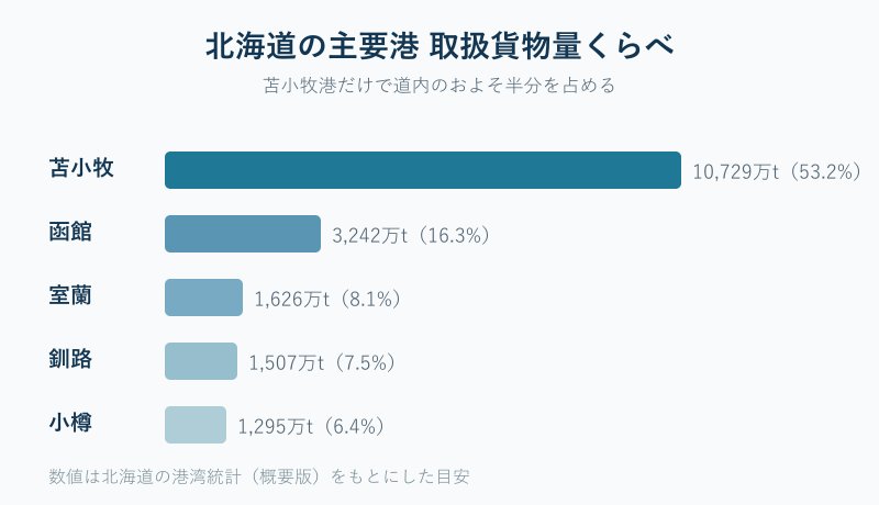 北海道の主要港の貨物量シェア図