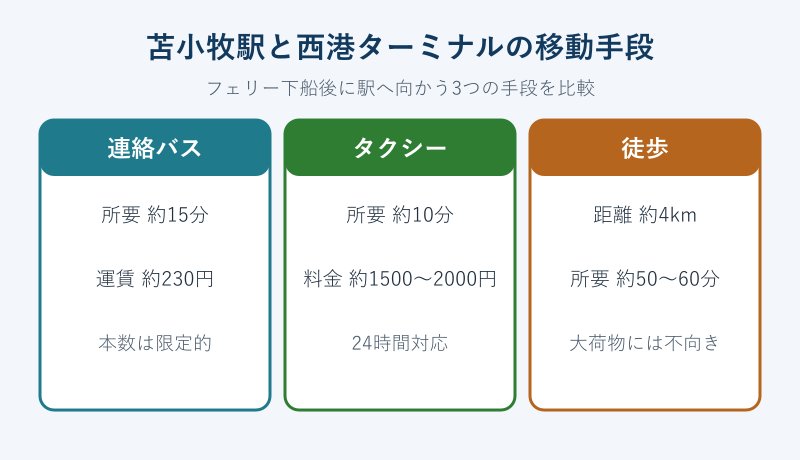 苫小牧駅と港の移動手段の比較カード