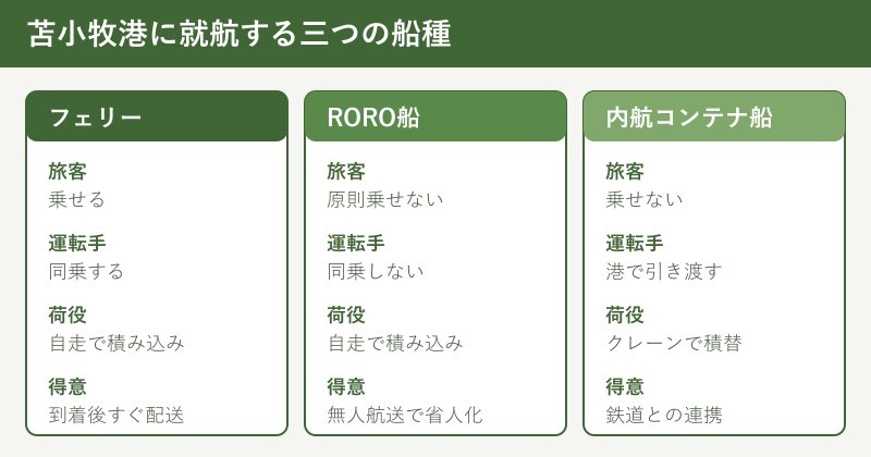 フェリーとRORO船と内航船の比較表