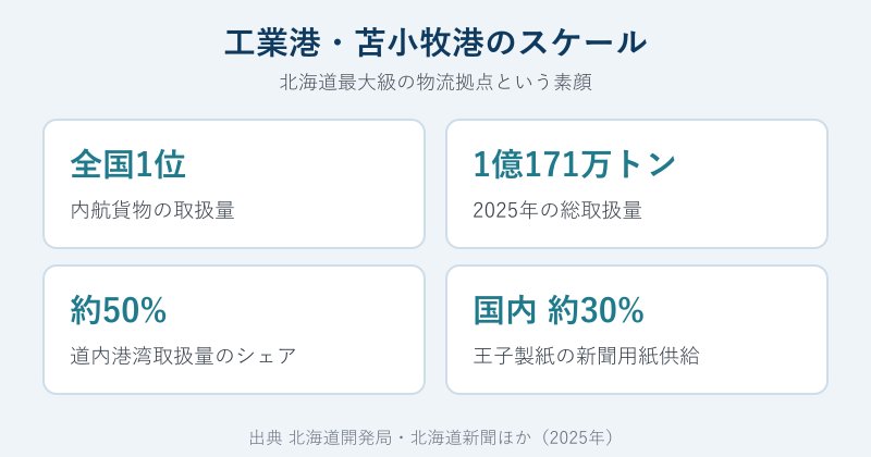 苫小牧港の規模を示すデータ図