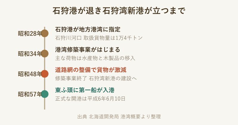 石狩港から石狩湾新港への年表