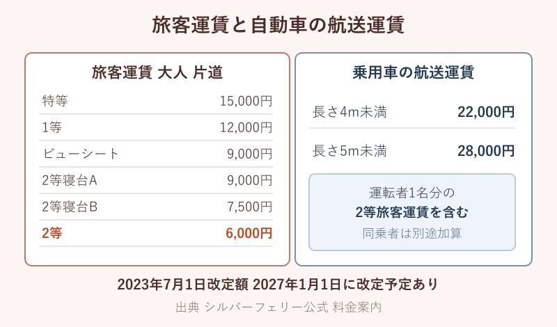 等級別の運賃と車を積む費用の一覧