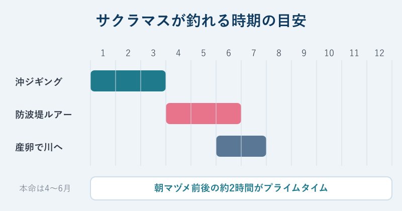 サクラマスが釣れる時期の一覧