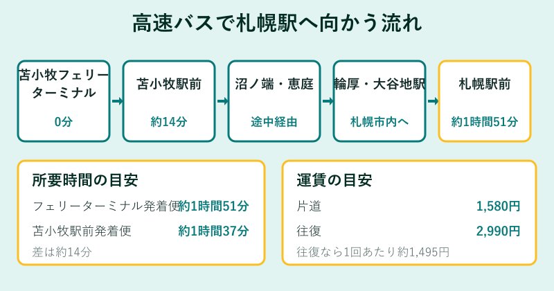 高速バスで札幌駅へ向かう経路と運賃
