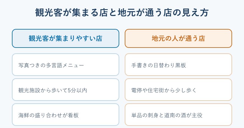 観光客向けの店と地元の店の対比