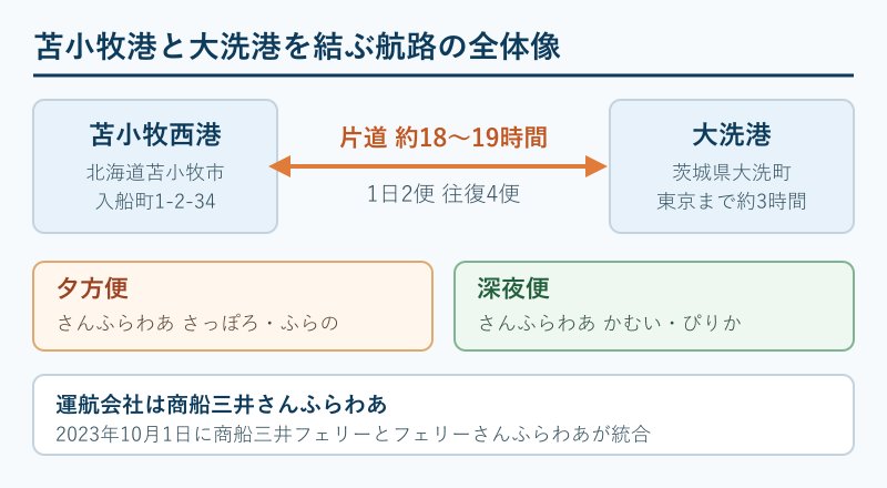 大洗航路の運航概要図