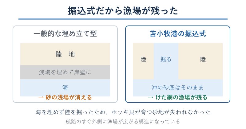 埋め立て型と掘込式の港の構造比較図