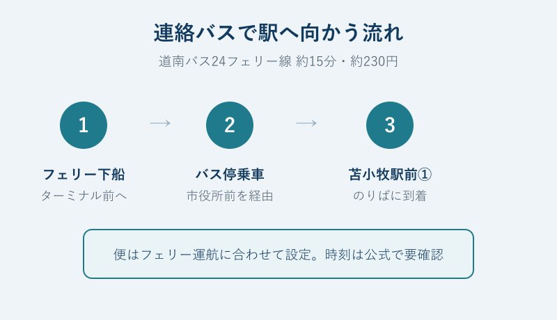 連絡バス乗り継ぎのステップ図