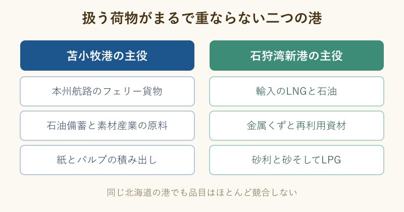 二港の主要貨物を並べた対比図