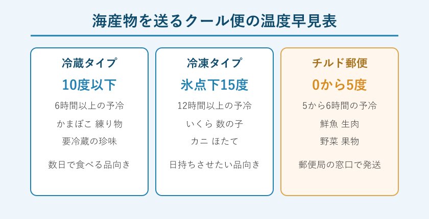 クール便の温度早見表