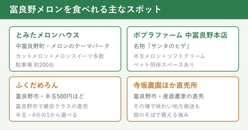 富良野メロンを食べれる主なスポットの一覧図