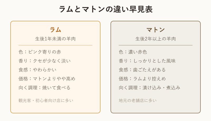 ラムとマトンの違いを4項目で比較した早見表