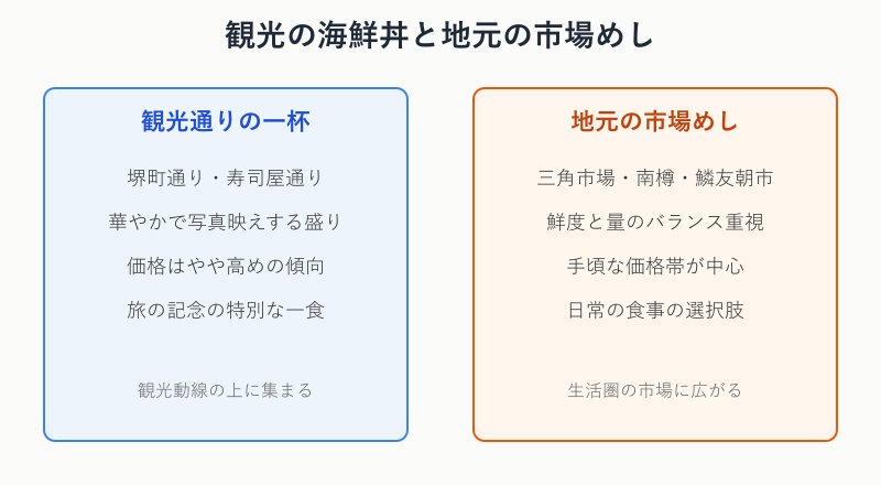 観光の海鮮丼と地元の市場めしの対比