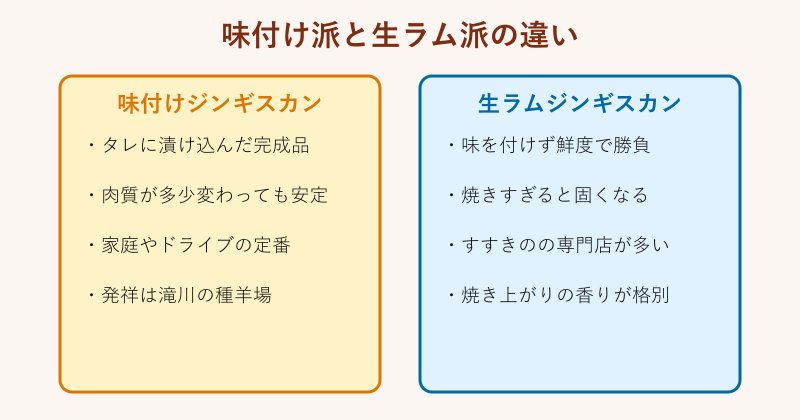 味付けと生ラムの比較図