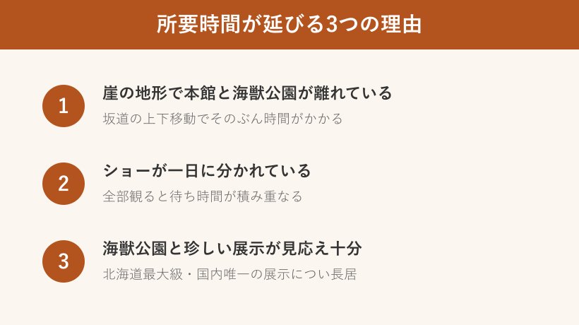 所要時間が延びる理由の図解