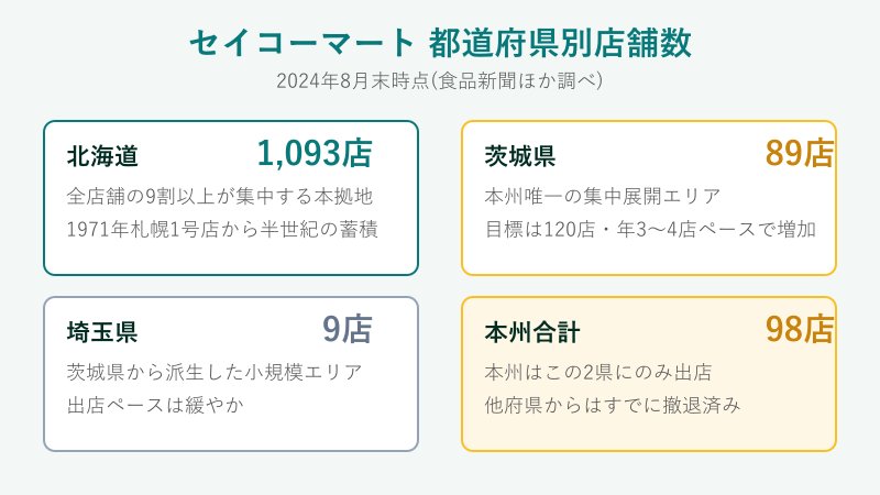 都道府県別セイコーマート店舗数の比較