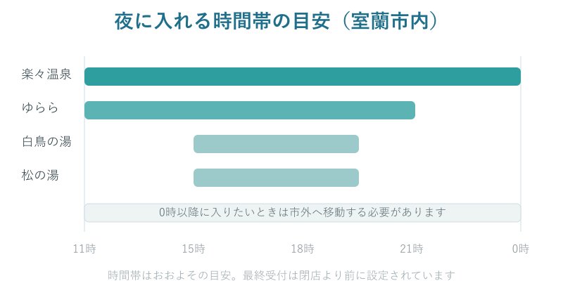 室蘭市内で夜に入れる時間帯の比較バー
