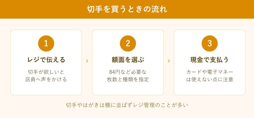 切手の買い方三ステップの図解