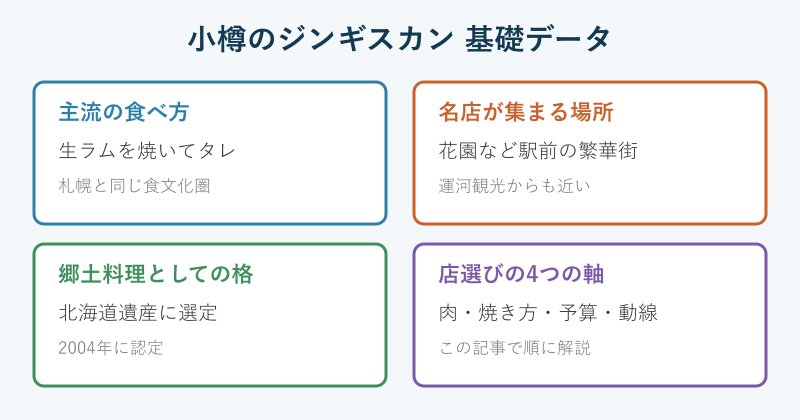 小樽のジンギスカンの基礎データ