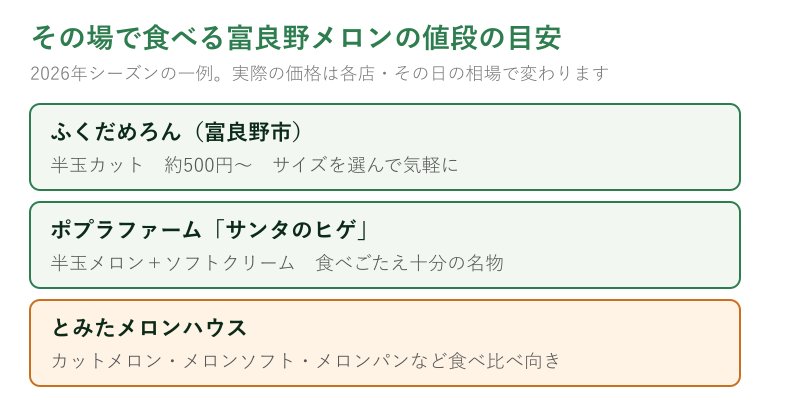 その場で食べるメロンの値段の目安図