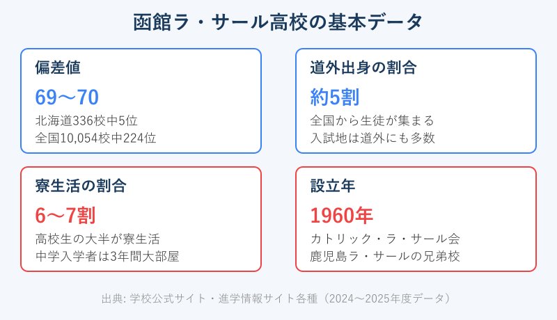 函館ラ・サール高校の偏差値と寮生活の基礎データ