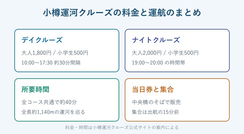 料金と運航時間と当日券のまとめカード