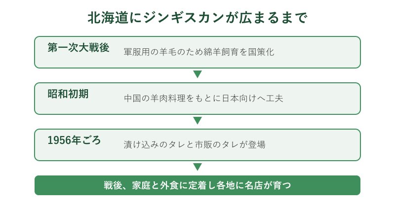 北海道にジンギスカンが広まるまでの年表