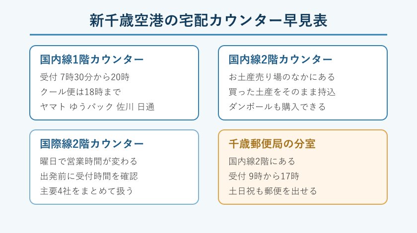 空港の宅配カウンター一覧図