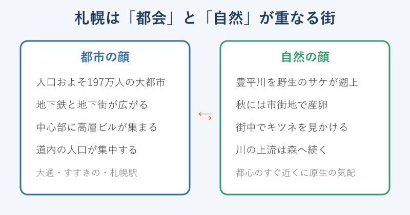 札幌の都市機能とサケ遡上を並べた対比図