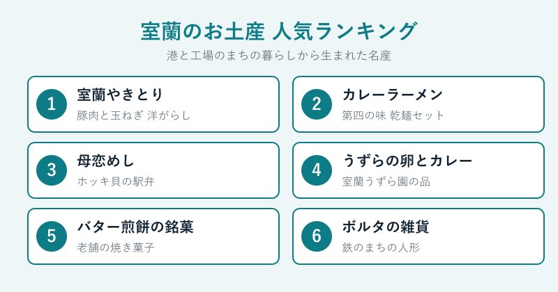 室蘭土産の人気ランキング一覧図