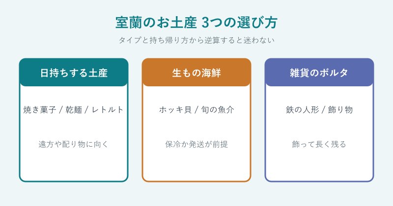 お土産の選び方3分類の図