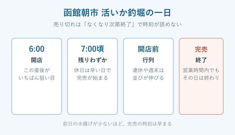 函館朝市イカ釣りの売り切れ時間の目安