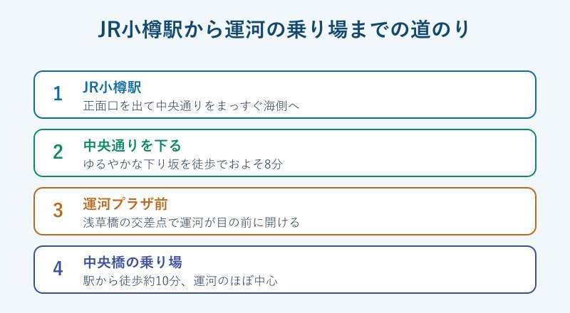 JR小樽駅から運河の乗り場までの道順
