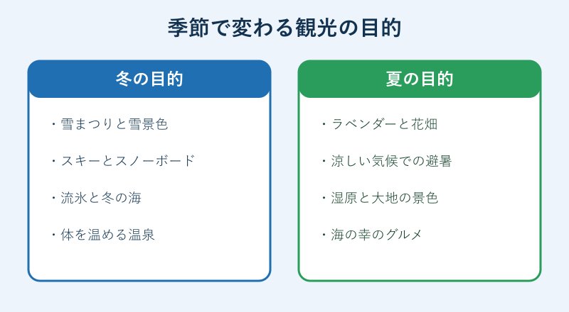 冬と夏の観光目的を比べた図