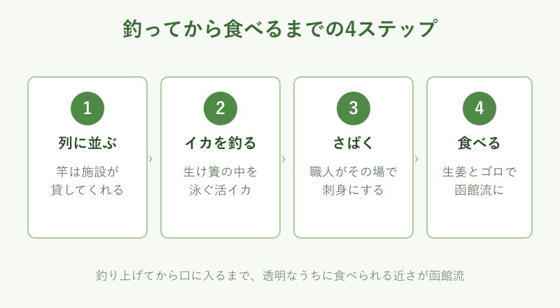 活いか釣堀で釣って食べるまでの手順図