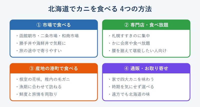 カニを食べる四つの方法の図