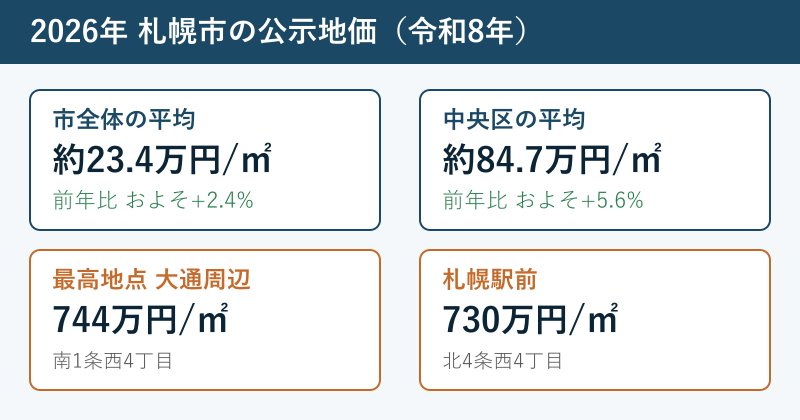 札幌市の公示地価をまとめた図