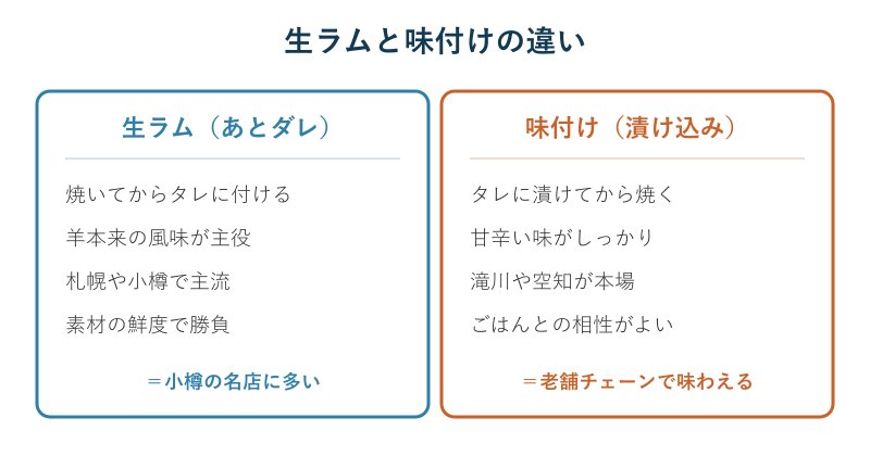 生ラムと味付けジンギスカンの違い