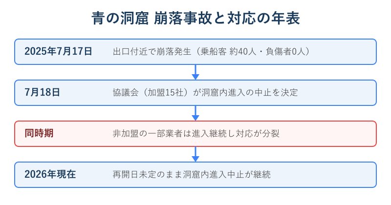 青の洞窟崩落事故と対応の年表