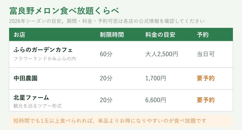 富良野メロン食べ放題3店の比較表