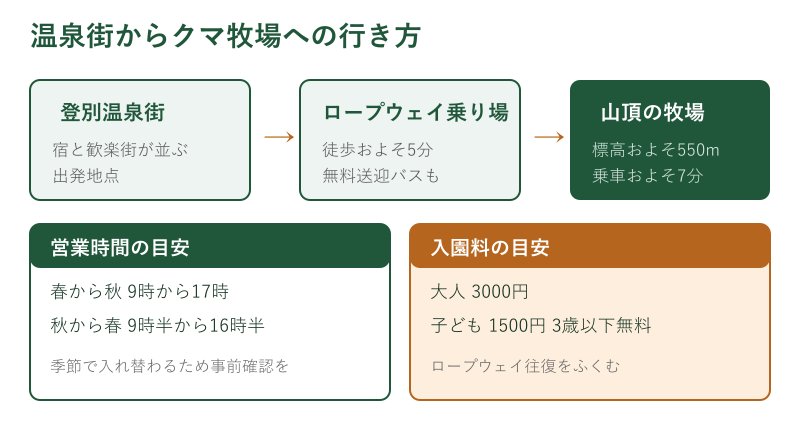 温泉街からクマ牧場への行き方と基本情報の図