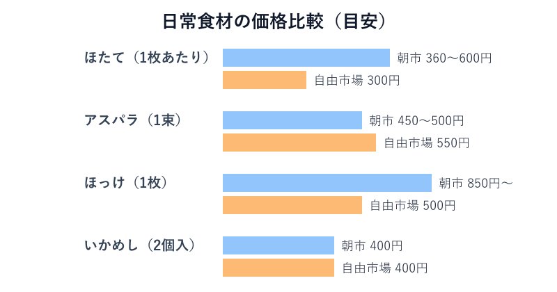 ほたて等の市場別価格比較グラフ