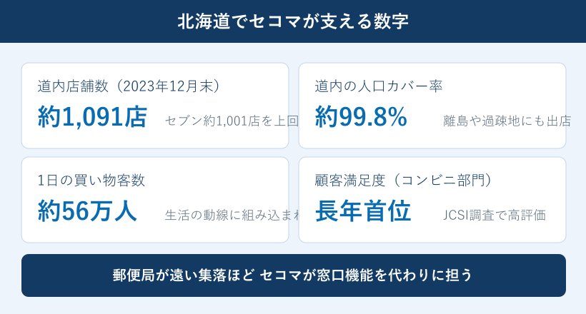 北海道でセコマが担う役割のデータ