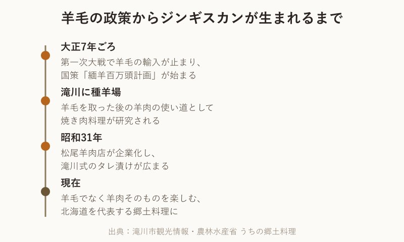 羊毛政策からジンギスカンが根付くまでの歴史年表