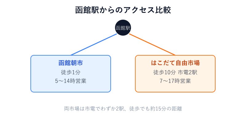 函館駅からの両市場アクセス比較図
