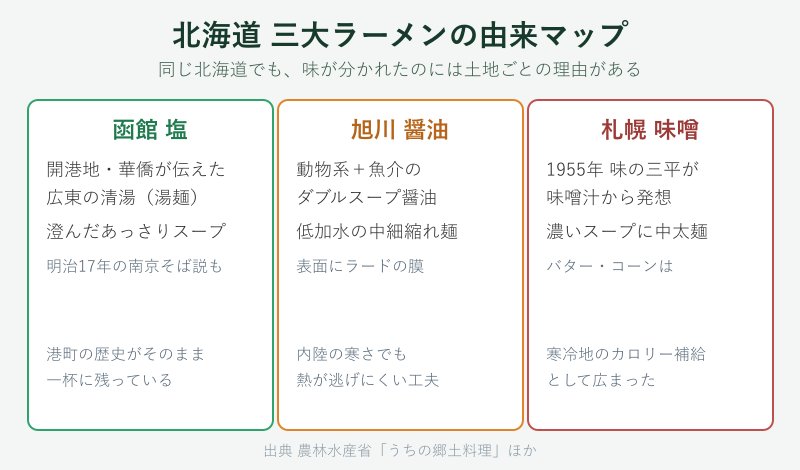 北海道三大ラーメンの由来マップ