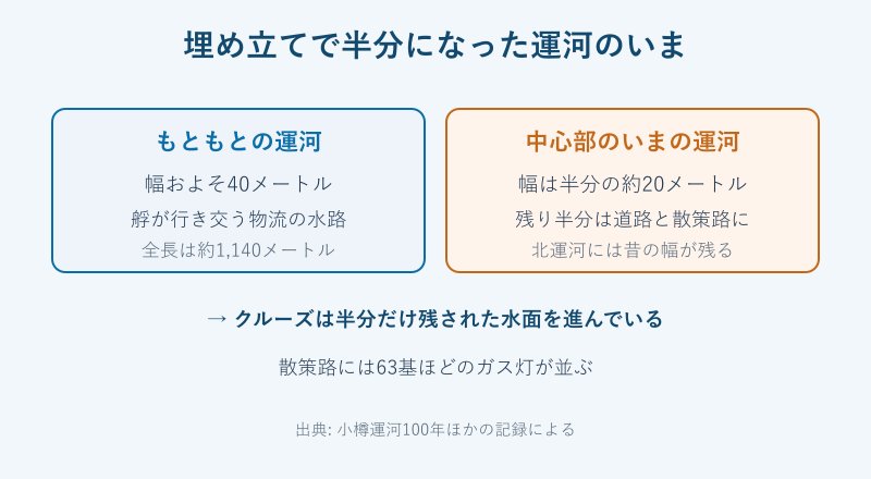 昔と今の運河の幅を比べた図