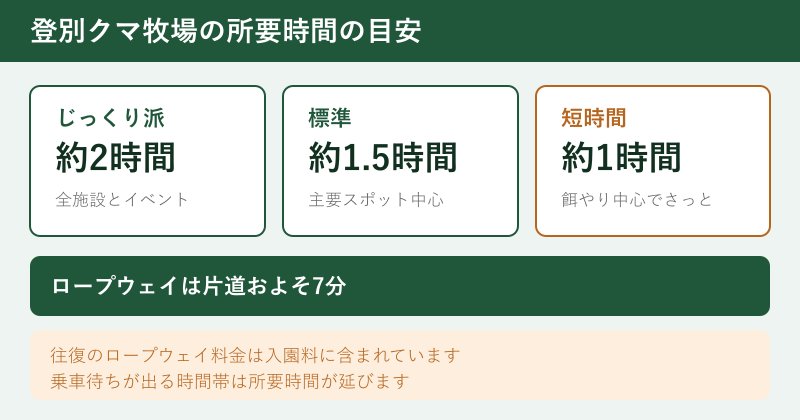 登別クマ牧場の所要時間の目安をまとめたカード